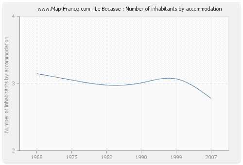 Le Bocasse : Number of inhabitants by accommodation